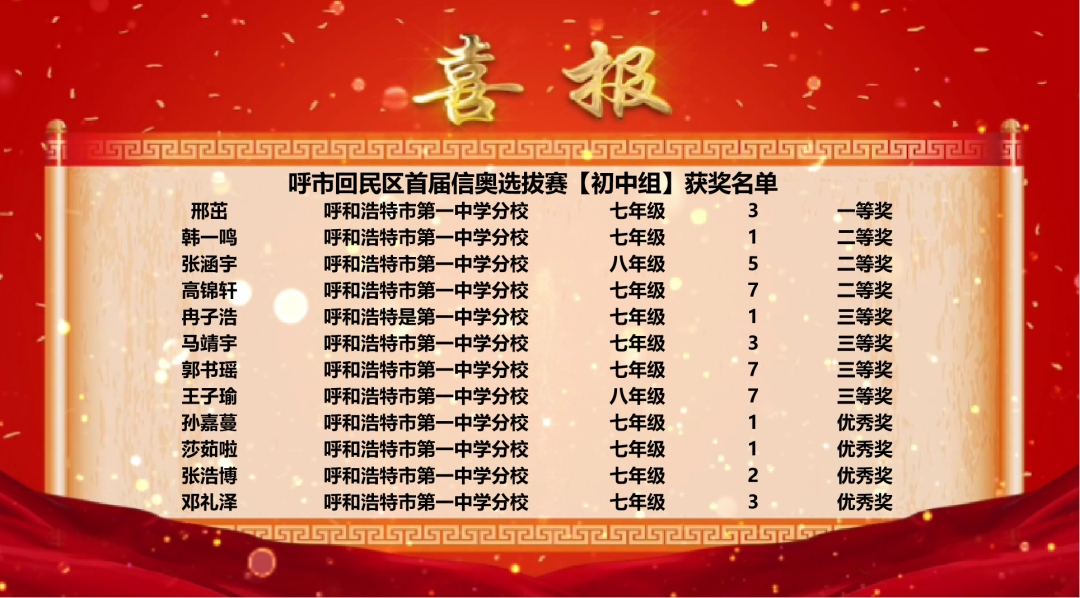標題：呼市一中初中部在呼市回民區(qū)首屆信奧選拔賽“初中組”獲獎喜報
瀏覽次數(shù)：2256
發(fā)表時間：2025-04-30