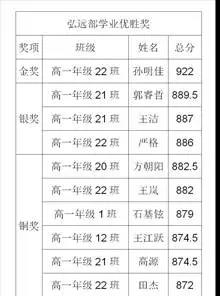 標題：見賢思齊，砥礪前行 | 呼和浩特市第一中學(xué)2020級月考表彰大會
瀏覽次數(shù)：1002
發(fā)表時間：2020-10-31